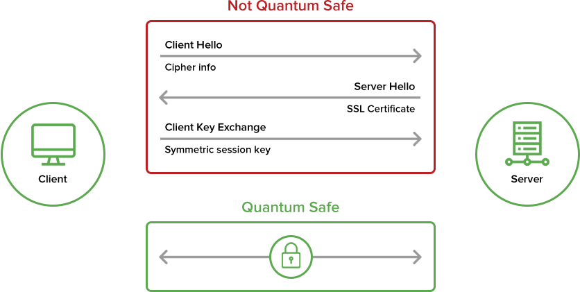 post quantum computing